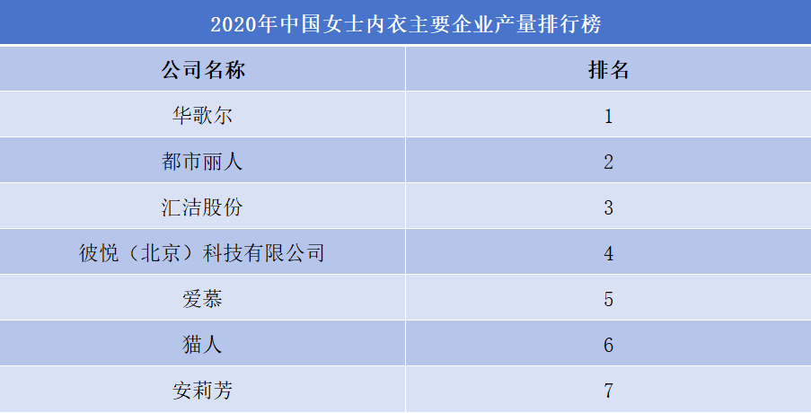 2020年中国女士内衣主要企业产量排行榜 2020年中国女士内衣主要企业产量排行榜