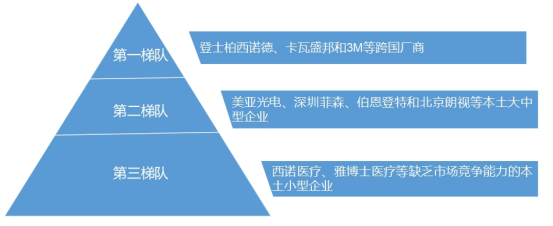 中国口腔医疗器械行业市场梯队
