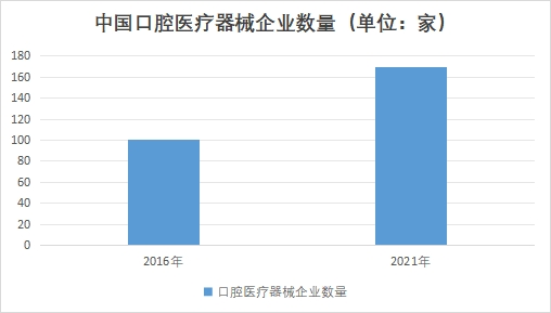 中国口腔医疗器械企业数量