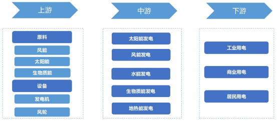 绿色电力行业产业链全景