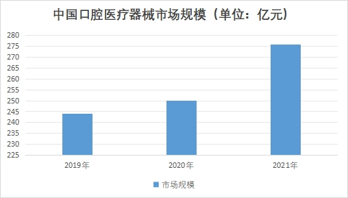 中国口腔医疗器械市场规模