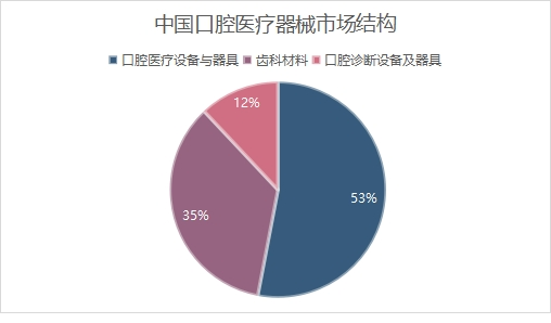 中国口腔医疗器械市场结构