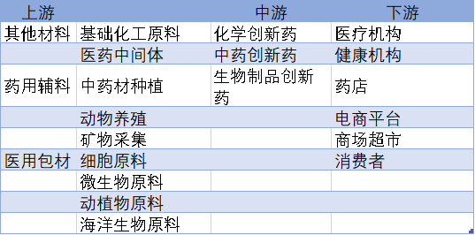 创新药行业产业链