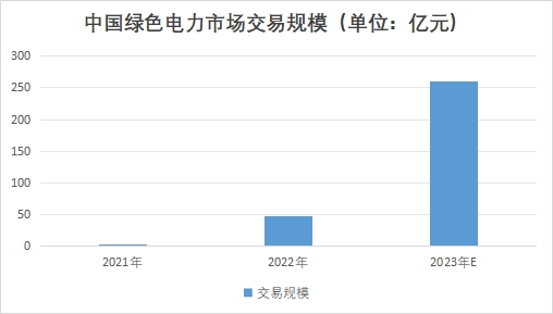 中国绿色电力市场交易规模
