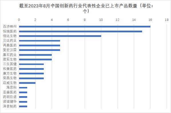 截至2023年8月中国创新药行业代表性企业已上市产品数量
