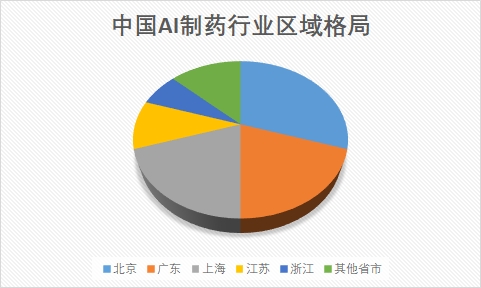 中国AI制药市场调研