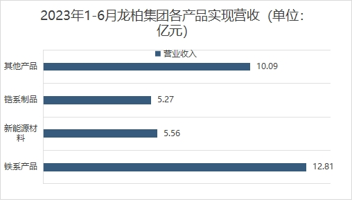 2023年1-6月龙柏集团各产品实现营收 2023年1-6月龙柏集团各产品实现营收