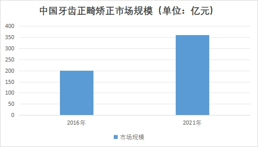 中国牙齿正畸矫正市场规模