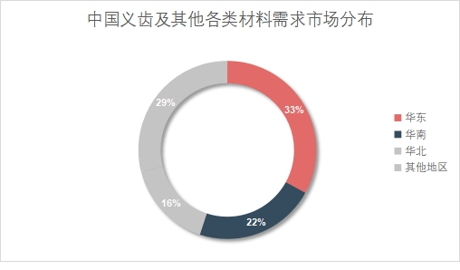 中国义齿及其他各类材料需求市场分布