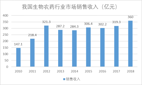 我国生物农药行业市场销售收入 我国生物农药行业市场销售收入