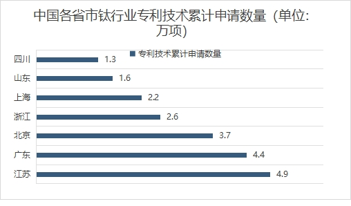 中国各省市钛行业专利技术累计申请数量 中国各省市钛行业专利技术累计申请数量