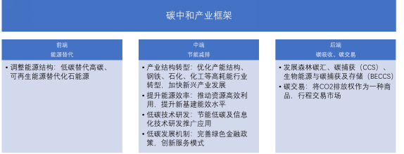 碳中和产业框架 碳中和产业框架