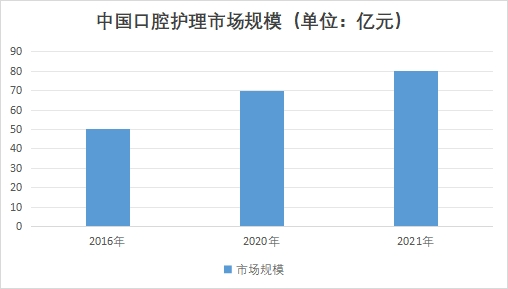 中国口腔护理市场规模