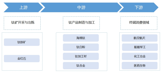 钛行业产业链全景