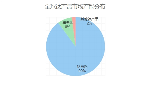 全球钛产品市场产能分布