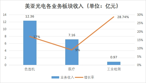 美亚光电各业务板块收入