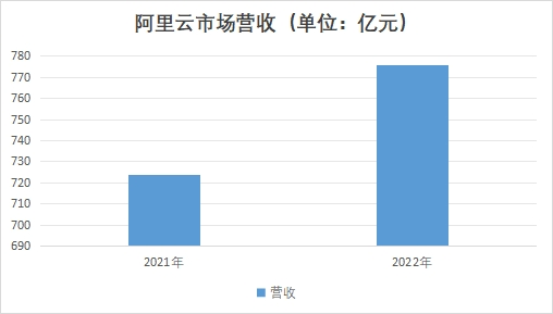 阿里云市场营收 阿里云市场营收