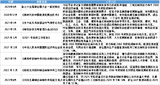 碳中和政策背景 碳中和政策背景