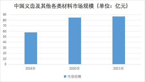中国义齿及其他各类材料市场规模