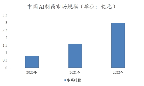 中国AI制药市场调研