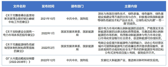 绿色电力行业政策
