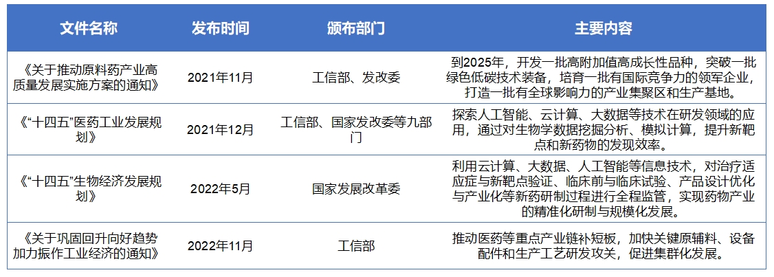 中国AI制药市场调研
