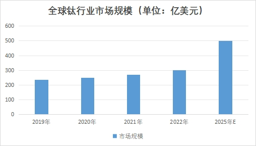全球钛行业市场规模