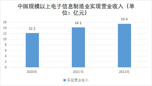 中国规模以上电子信息制造业实现营业收入