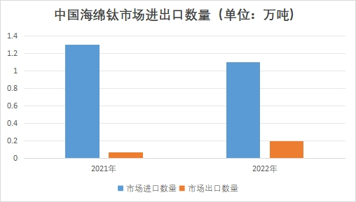 中国海绵钛市场进出口数量 中国海绵钛市场进出口数量