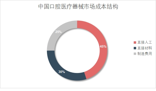 中国口腔医疗器械市场成本结构