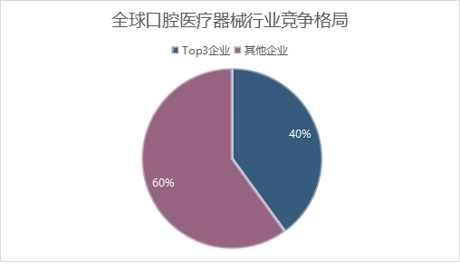 全球口腔医疗器械行业竞争格局 全球口腔医疗器械行业竞争格局