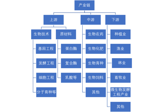 生物农业产业链 生物农业产业链