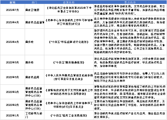 创新药行业政策