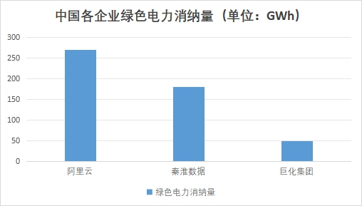 中国各企业绿色电力消纳量 中国各企业绿色电力消纳量