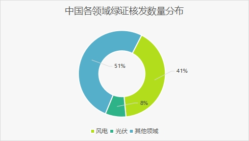中国各领域绿证核发数量分布 中国各领域绿证核发数量分布
