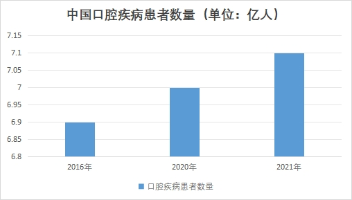 中国口腔疾病患者数量