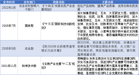 生物农业政策背景