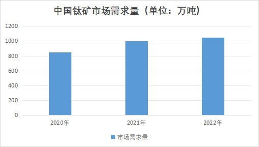 中国钛矿市场需求量 中国钛矿市场需求量