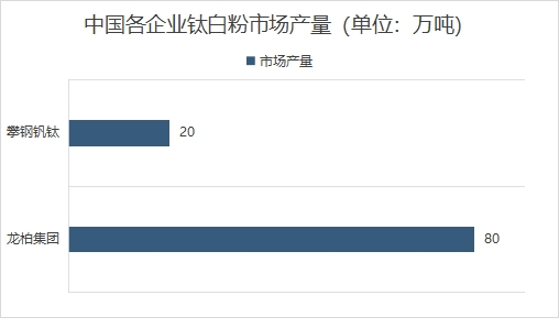 中国各企业钛白粉市场产量 中国各企业钛白粉市场产量