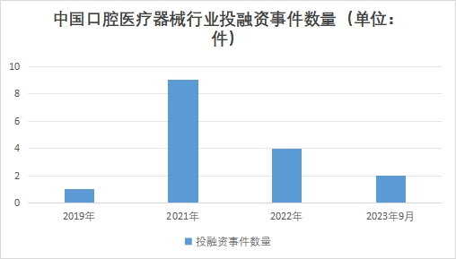 中国口腔医疗器械行业投融资事件数量