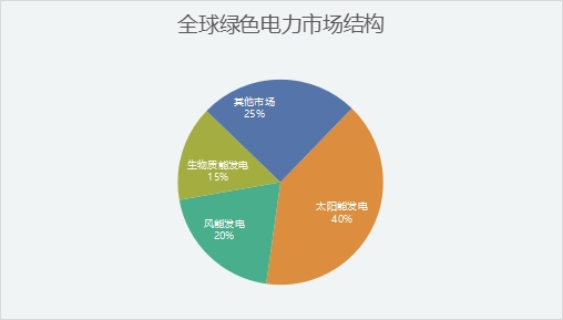全球绿色电力市场结构