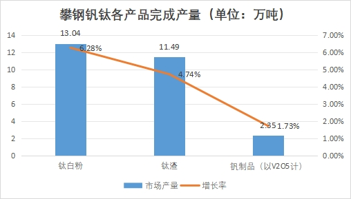 攀钢钒钛各产品完成产量 攀钢钒钛各产品完成产量