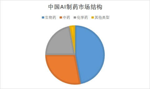 中国AI制药市场调研