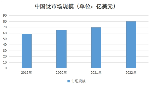 中国钛市场规模 中国钛市场规模