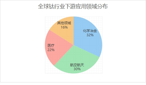 全球钛行业下游应用领域分布