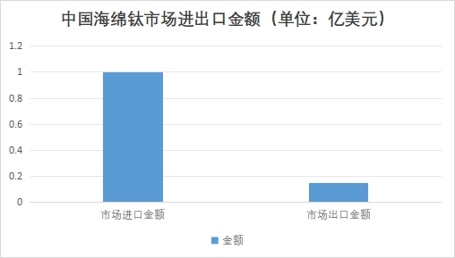 中国海绵钛市场进出口金额 中国海绵钛市场进出口金额