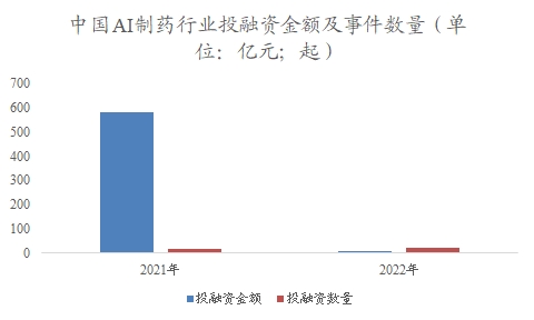 中国AI制药市场调研