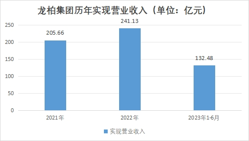 龙柏集团历年实现营业收入 龙柏集团历年实现营业收入