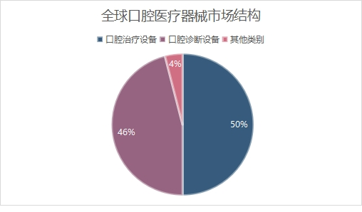 全球口腔医疗器械市场结构 全球口腔医疗器械市场结构