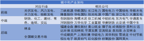 碳中和产业架构 碳中和产业架构